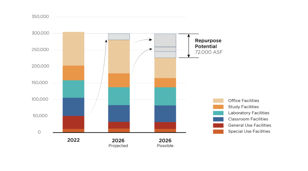 A stacked bar chart illustrates the space inventory distribution within multiple space use categories(vertical axis) like office, study, laboratory, classroom, general, and special use facilities for years(horizontal axis) 2022 and 2026 projected and 2026 possible. The projected(middle) and possible(first from the right) space inventory distributions depict areas with repurposing potential.