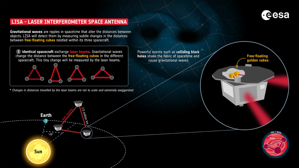 Infographic providing information on gravitational waves and how the LISA mission will measure them using laser beams and free-floating cubes. The image shows the three LISA spacecraft in orbit with the Earth and Sun visible. A zoomed in circle focuses on one of the spacecraft and the two golden cubes it contains. In the background an illustration of two colliding black holes is creating ripples in spacetime. Another box shows a sequence of triangles to demonstrate the effect gravitational waves will have on the distance travelled by LISA’s laser beams.