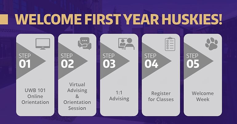 Graphic illustrating steps for first-year students.